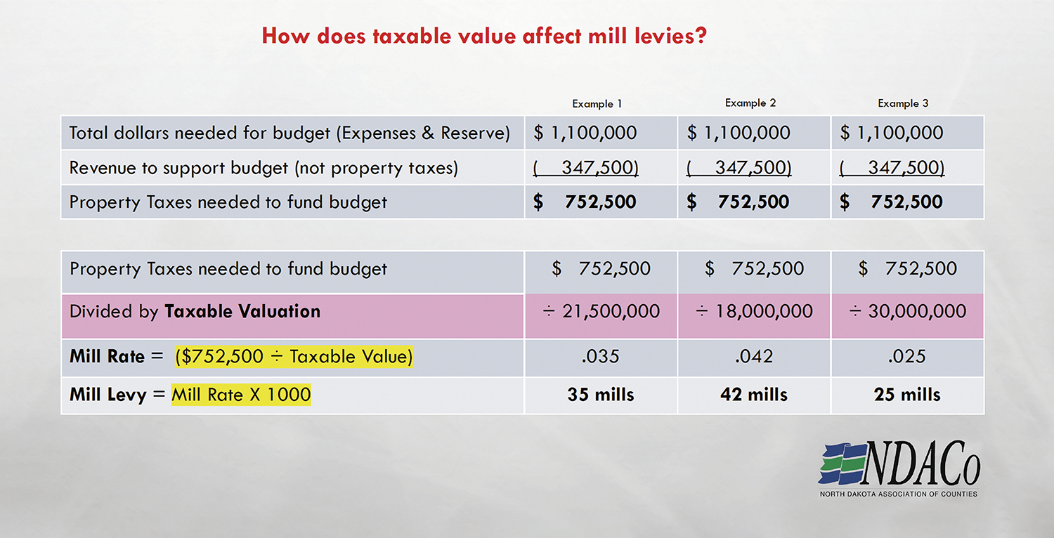 A look at property tax North Dakota Living